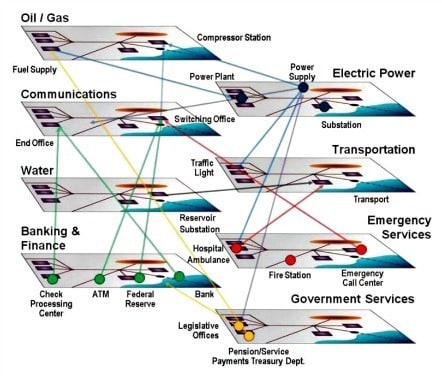 EMP Cascade Effect